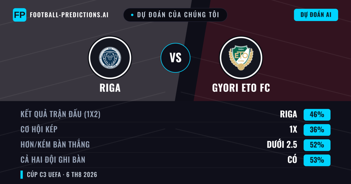 Dự đoán của chúng tôi: Riga vs Gyori ETO FC — Riga — Thắng (47%); Hơn 2.5; Cả hai ghi bàn: Có