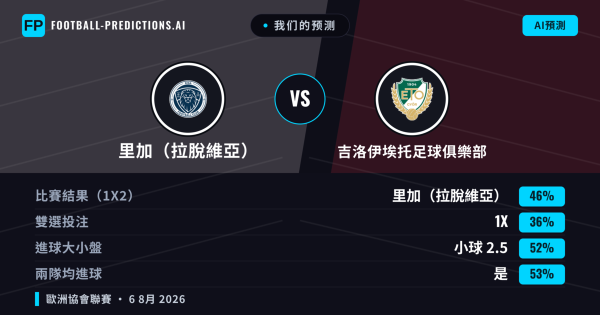 我们的预测: 里加（拉脫維亞） 對 吉洛伊埃托足球俱樂部 — 里加（拉脫維亞） — 勝 (47%); 大球 2.5; 有進球