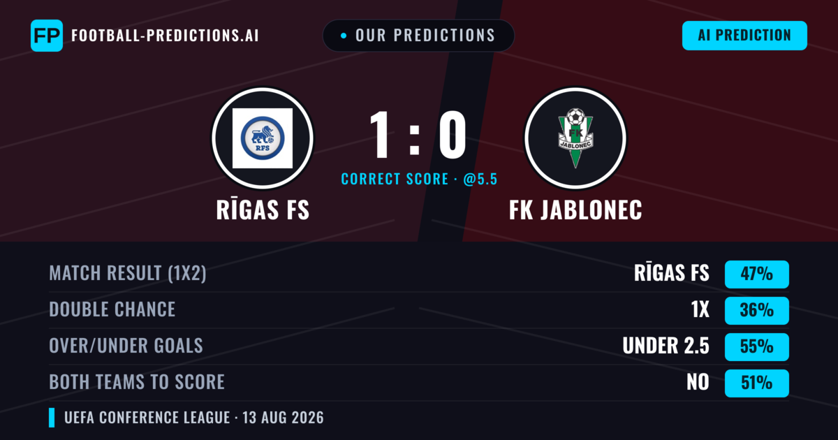 Our Predictions: Rīgas FS vs FK Jablonec — Rīgas FS — Win (46%); under 2.5; Both teams to score: No