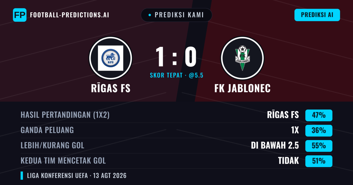Prediksi kami: Rīgas FS vs FK Jablonec — Rīgas FS — Menang (47%); Kurang 2.5; Kedua tim mencetak gol: Tidak