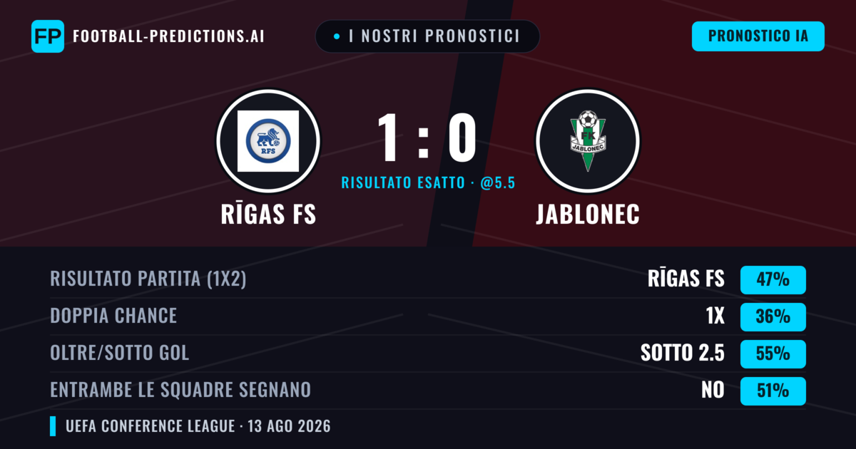 I nostri pronostici: Rīgas FS vs Jablonec — Rīgas FS — Vince (47%); Sotto 2.5; Entrambe segnano: No