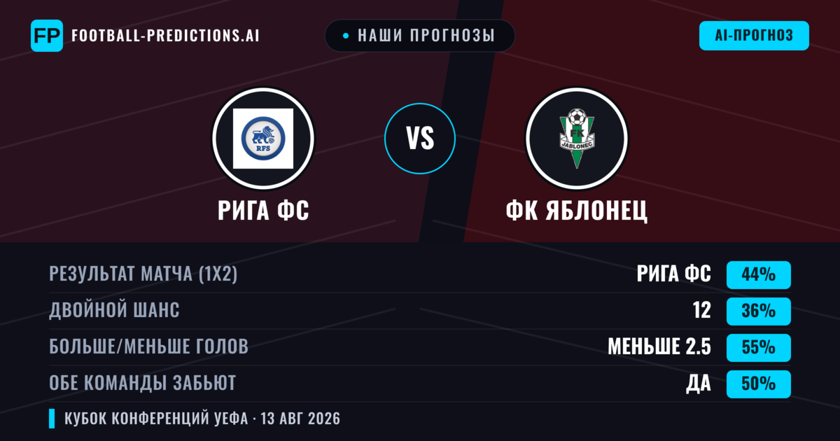 Наши прогнозы: Рига ФС против ФК Яблонец — Рига ФС — Победа (47%); Меньше 2.5; Обе забьют Нет