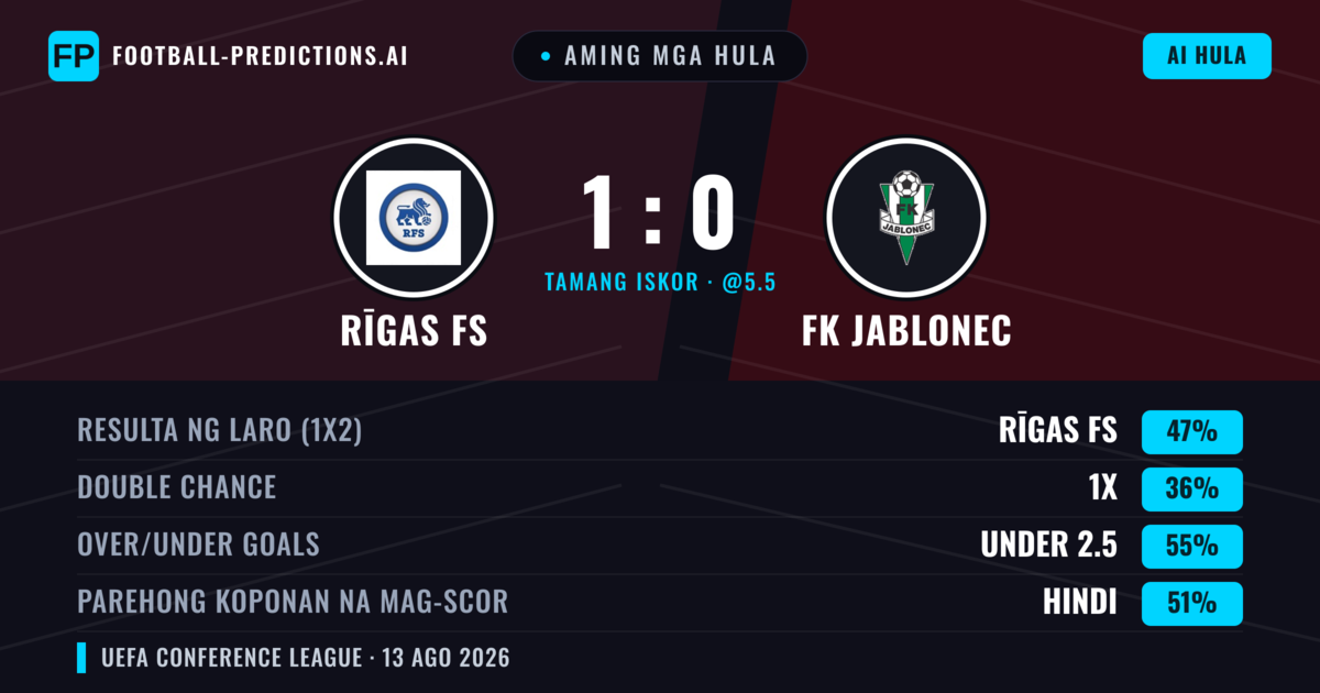 Aming mga hula: Rīgas FS vs FK Jablonec — Rīgas FS — Manalo (47%); Under 2.5; Parehong magbubuo: Hindi