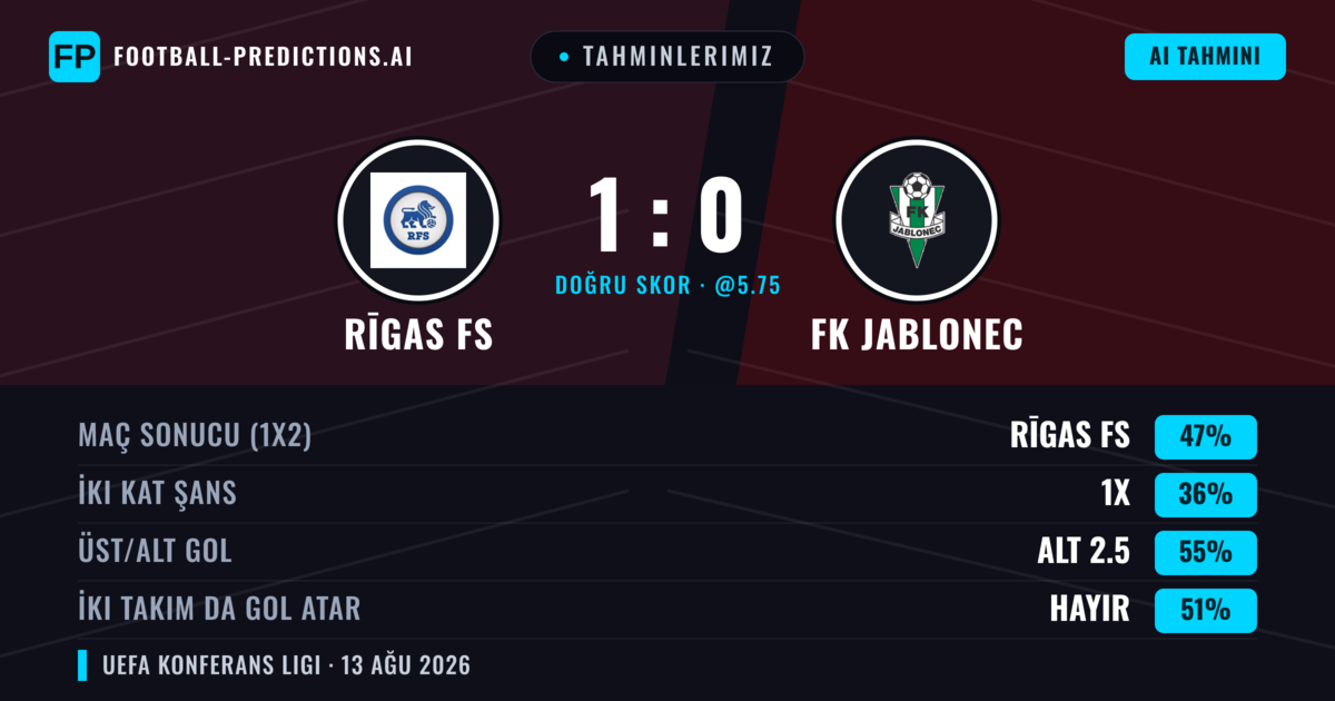 Tahminlerimiz: Rīgas FS vs FK Jablonec — Rīgas FS — Kazanmak (47%); Alt 2.5; İki taraf da gol atar: Hayır