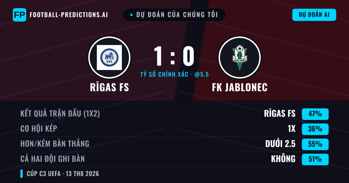 Dự đoán của chúng tôi: Rīgas FS vs FK Jablonec — Rīgas FS — Thắng (47%); Ít hơn 2.5; Cả hai ghi bàn: Không