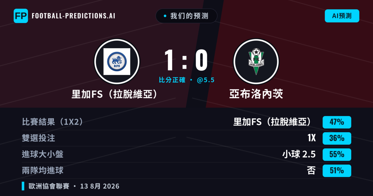 我们的预测: 里加FS（拉脫維亞） 對 亞布洛內茨 — 里加FS（拉脫維亞） — 勝 (47%); 小球 2.5; 無進球