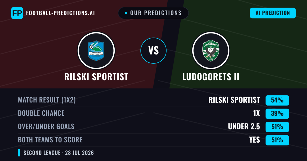 Our Predictions: Rilski Sportist vs Ludogorets II — Rilski Sportist — Win (54%); under 2.5; Both teams to score: Yes