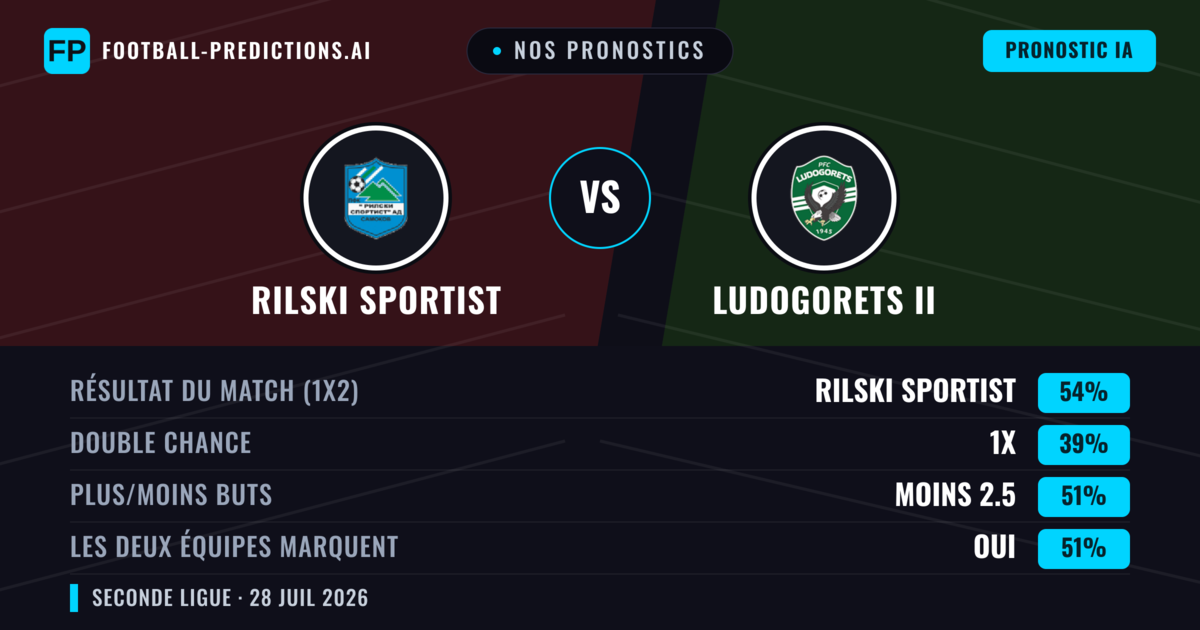 Nos pronostics: Rilski Sportist vs Ludogorets II — Rilski Sportist — Victoire (54%); Moins 2.5; Les deux marquent : Oui