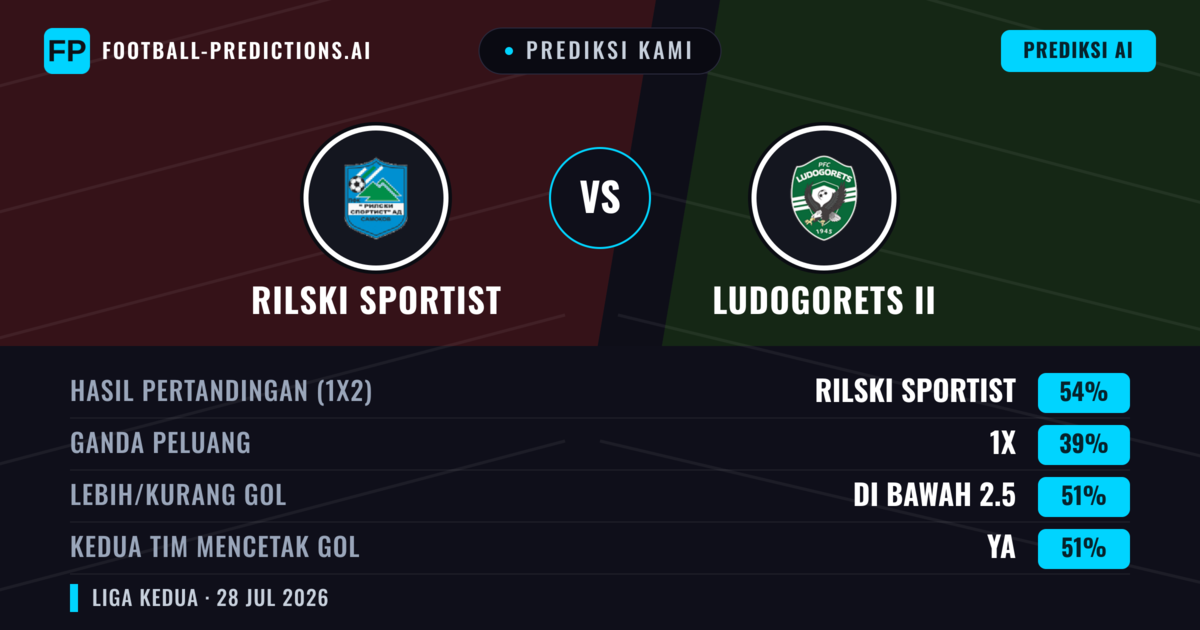 Prediksi kami: Rilski Sportist vs Ludogorets II — Rilski Sportist — Menang (54%); Kurang 2.5; Kedua tim mencetak gol: Ya