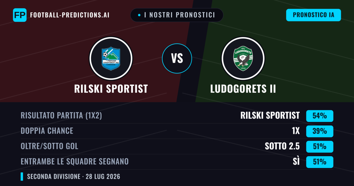 I nostri pronostici: Rilski Sportist vs Ludogorets II — Rilski Sportist — Vince (54%); Sotto 2.5; Entrambe segnano: Sì