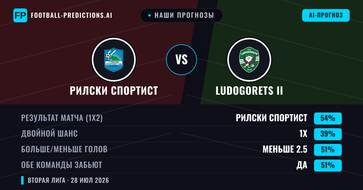 Наши прогнозы: Рилски Спортист против Ludogorets II — Рилски Спортист — Победа (54%); Меньше 2.5; Обе забьют Да
