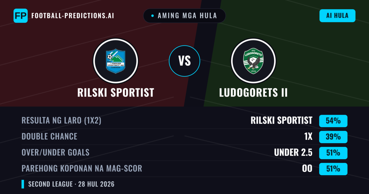 Aming mga hula: Rilski Sportist vs Ludogorets II — Rilski Sportist — Manalo (54%); Under 2.5; Parehong magbubuo: Oo