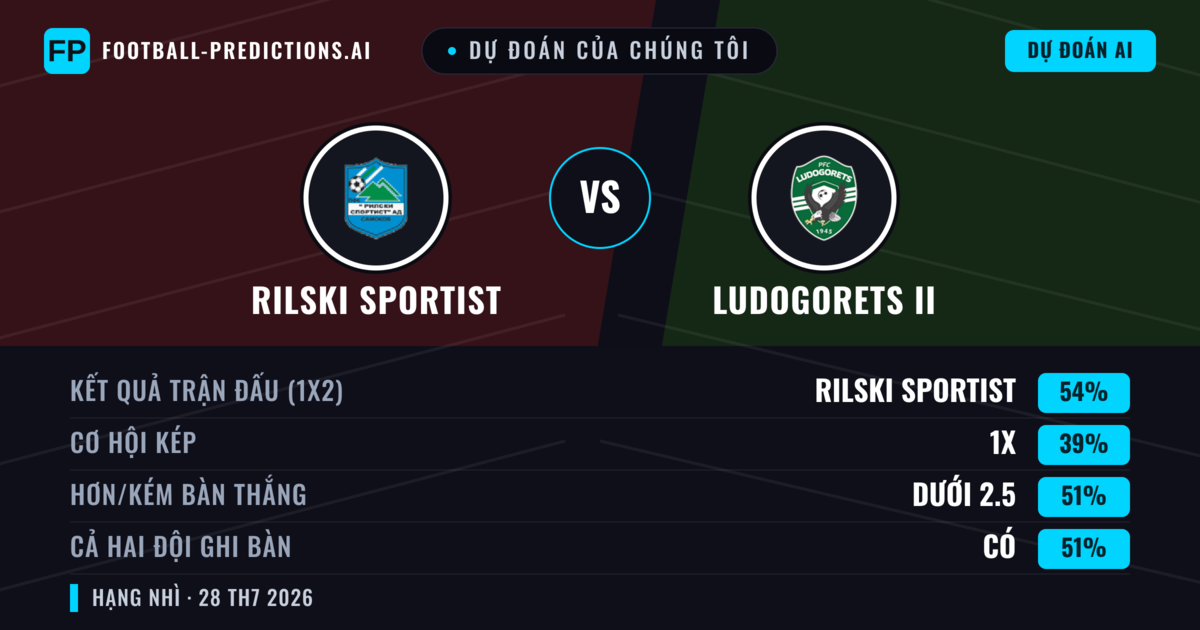 Dự đoán của chúng tôi: Rilski Sportist vs Ludogorets II — Rilski Sportist — Thắng (54%); Ít hơn 2.5; Cả hai ghi bàn: Có