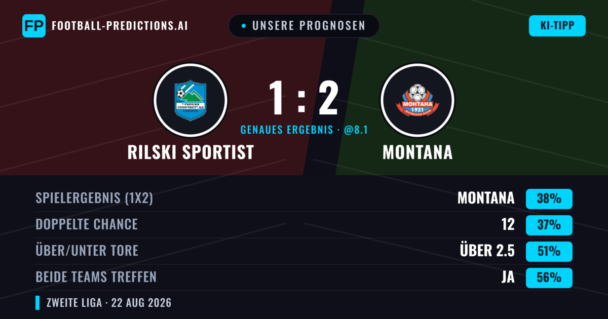 Unsere Prognosen: Rilski Sportist vs Montana — Rilski Sportist — Sieg (38%); Über 2.5; Beide treffen: Ja
