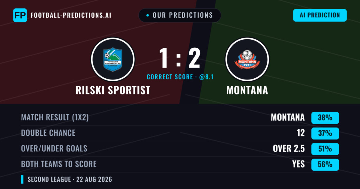 Our Predictions: Rilski Sportist vs Montana — Rilski Sportist — Win (38%); over 2.5; Both teams to score: Yes