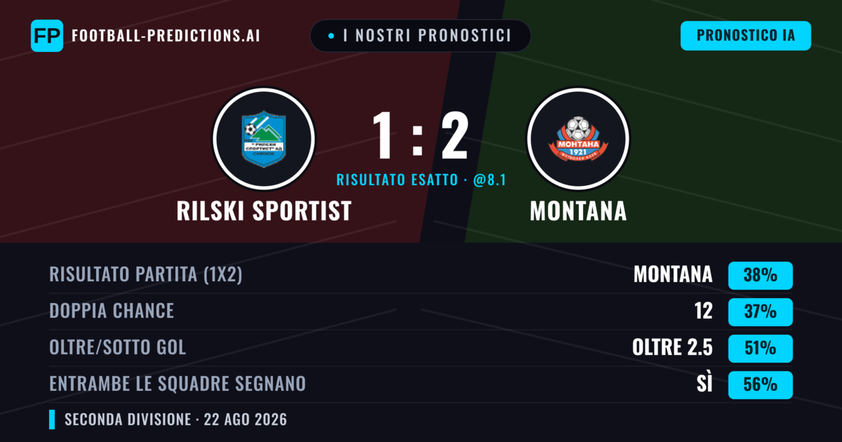 I nostri pronostici: Rilski Sportist vs Montana — Rilski Sportist — Vince (38%); Oltre 2.5; Entrambe segnano: Sì