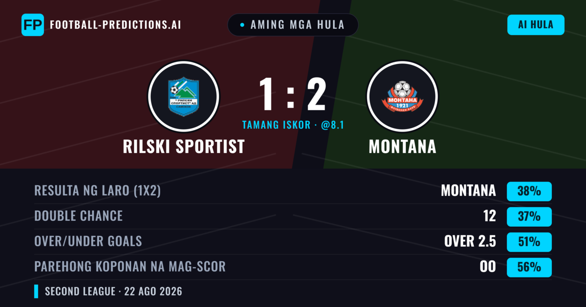 Aming mga hula: Rilski Sportist vs Montana — Rilski Sportist — Manalo (38%); Over 2.5; Parehong magbubuo: Oo