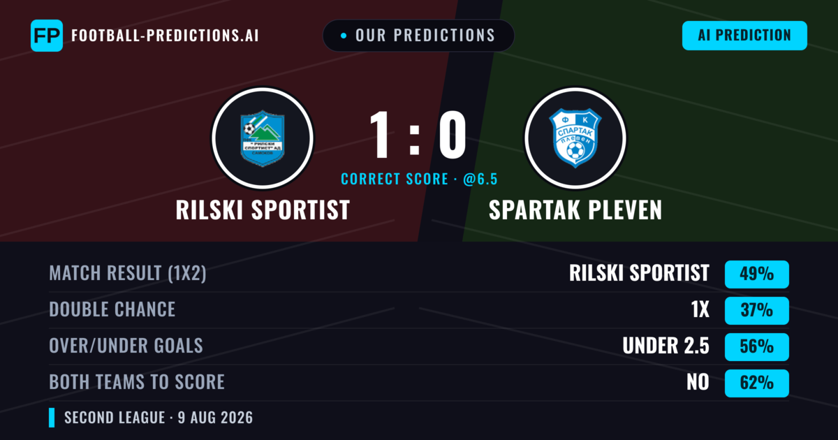 Our Predictions: Rilski Sportist vs Spartak Pleven — Rilski Sportist — Win (50%); under 2.5; Both teams to score: No