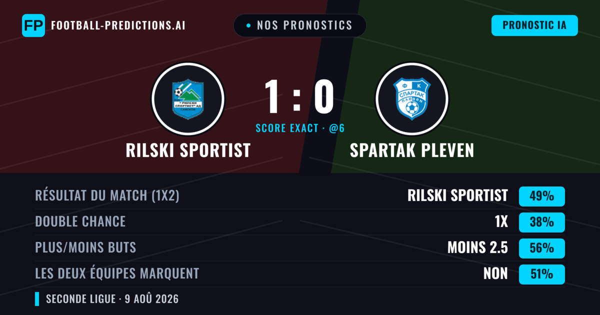 Nos pronostics: Rilski Sportist vs Spartak Pleven — Rilski Sportist — Victoire (50%); Moins 2.5; Les deux marquent : Non