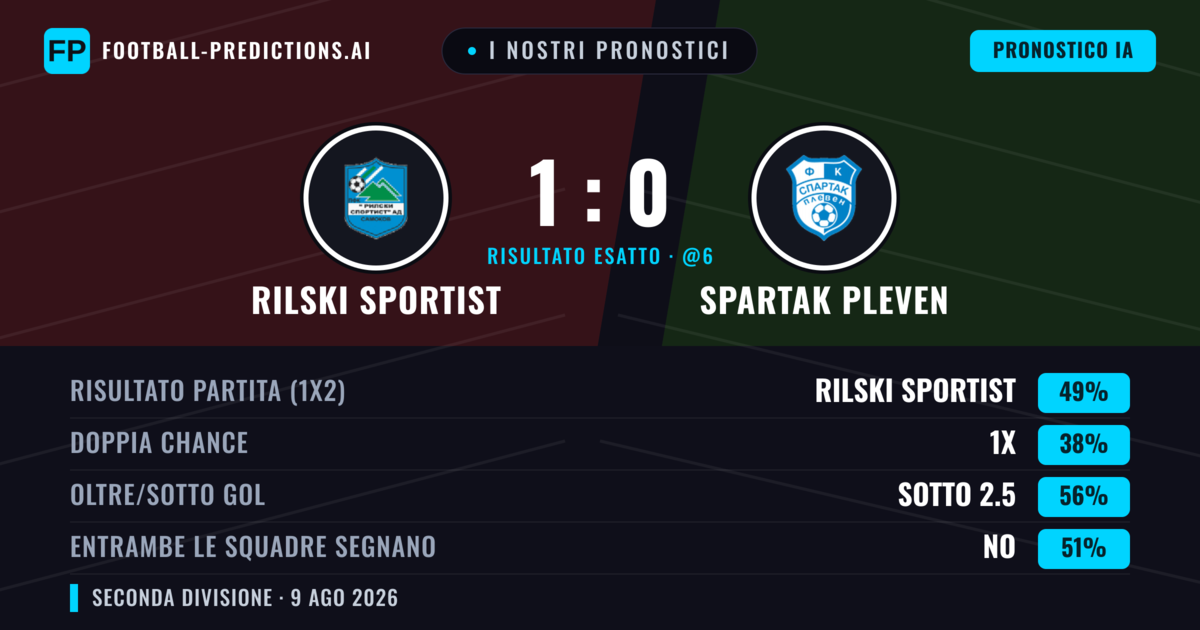 I nostri pronostici: Rilski Sportist vs Spartak Pleven — Rilski Sportist — Vince (50%); Sotto 2.5; Entrambe segnano: No