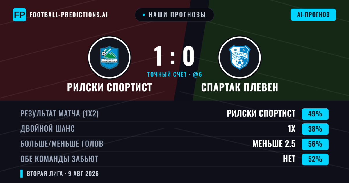 Наши прогнозы: Рилски Спортист против Спартак Плевен — Рилски Спортист — Победа (50%); Меньше 2.5; Обе забьют Нет