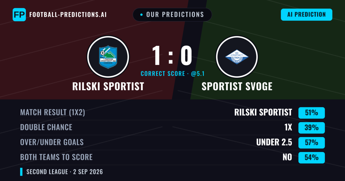 Our Predictions: Rilski Sportist vs Sportist Svoge — Rilski Sportist — Win (51%); under 2.5; Both teams to score: No