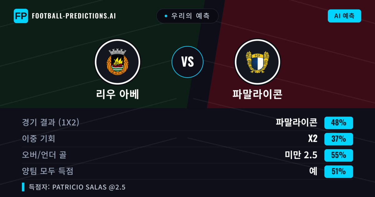 우리의 예측: 리우 아베 vs 파말라이콘 — 파말라이콘 — 승리 (46%); 미만 2.5; 양팀 모두 득점: 예