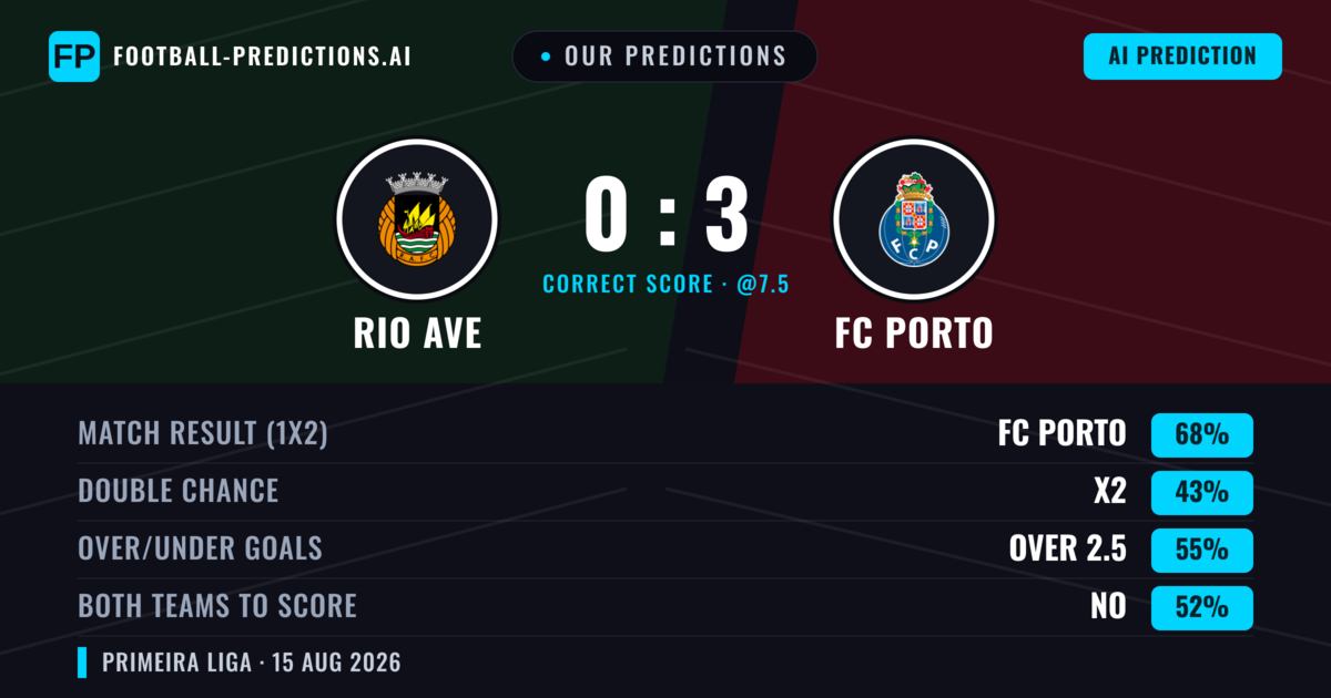 Our Predictions: Rio Ave vs FC Porto — FC Porto — Win (70%); over 2.5; Both teams to score: No