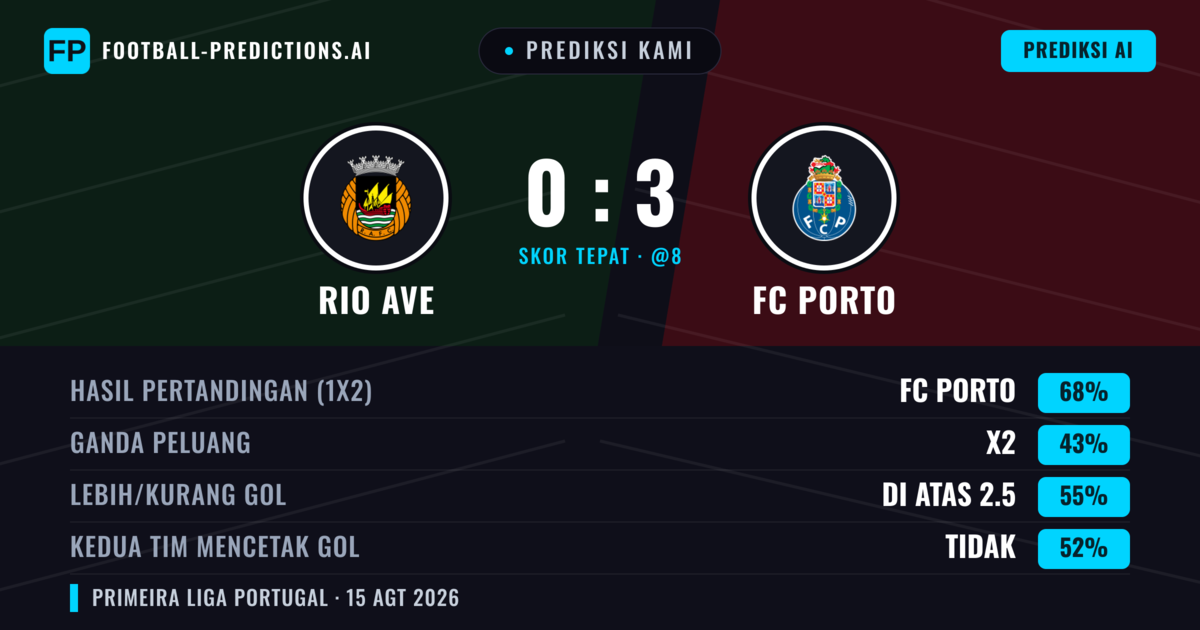 Prediksi kami: Rio Ave vs FC Porto — FC Porto — Menang (70%); Lebih 2.5; Kedua tim mencetak gol: Tidak