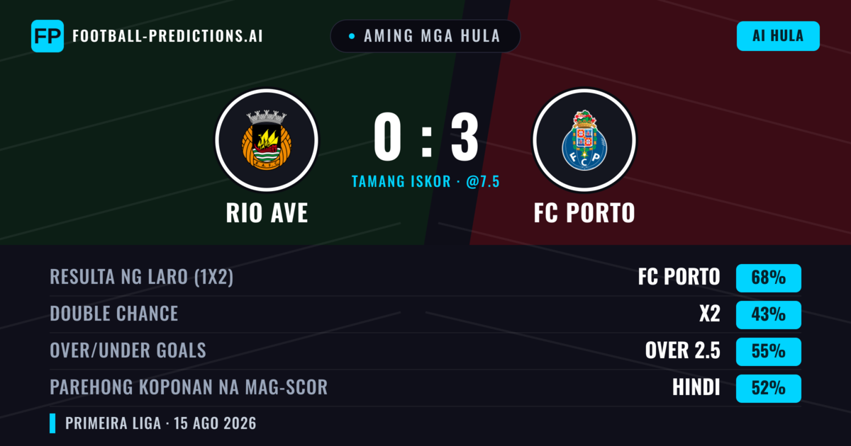 Aming mga hula: Rio Ave vs FC Porto — FC Porto — Manalo (70%); Over 2.5; Parehong magbubuo: Hindi