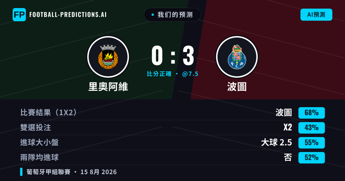 我们的预测: 里奧阿維 對 波圖 — 波圖 — 勝 (70%); 大球 2.5; 無進球