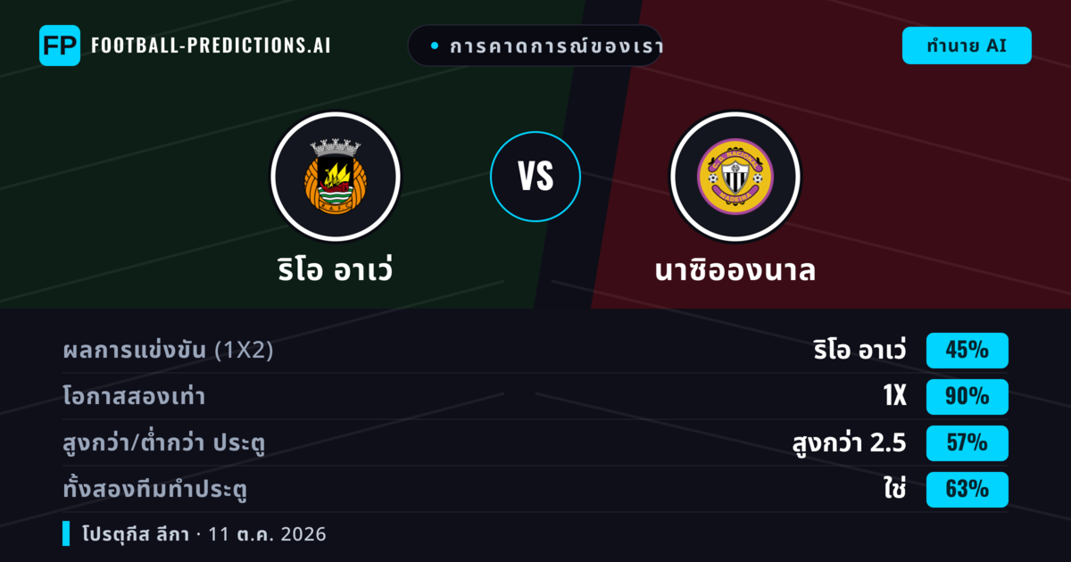 การคาดการณ์ของเรา: ริโอ อาเว่ vs นาซิอองนาล — ริโอ อาเว่ — ชนะ (42%); ต่ำกว่า 2.5; ทั้งสองทีมทำประตู: ใช่