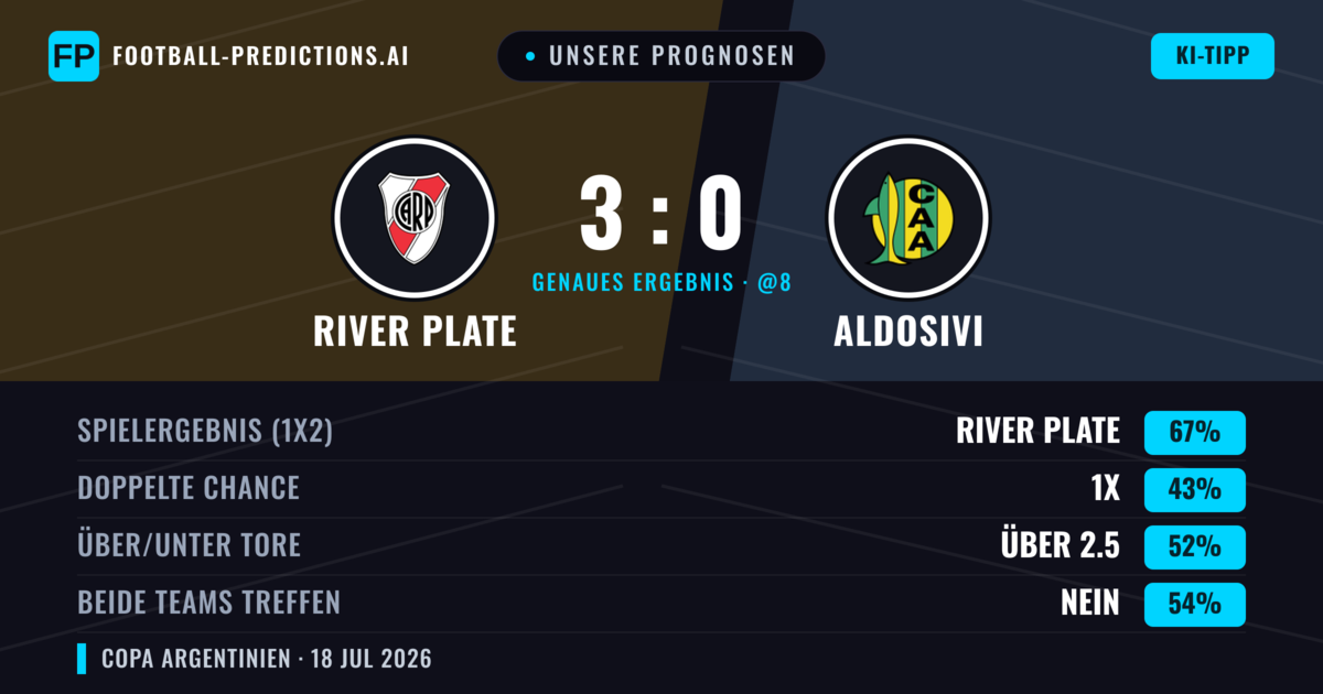 Unsere Prognosen: River Plate vs Aldosivi — River Plate — Sieg (67%); Unter 2.5; Beide treffen: Nein