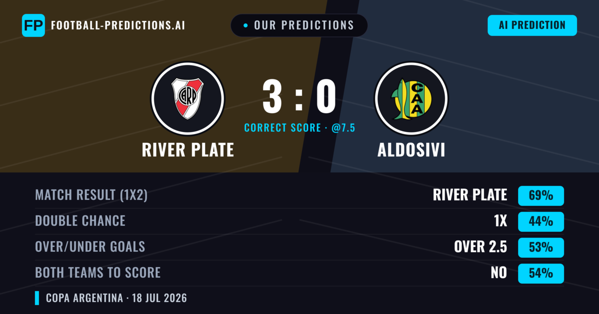 Our Predictions: River Plate vs Aldosivi — River Plate — Win (67%); under 2.5; Both teams to score: No