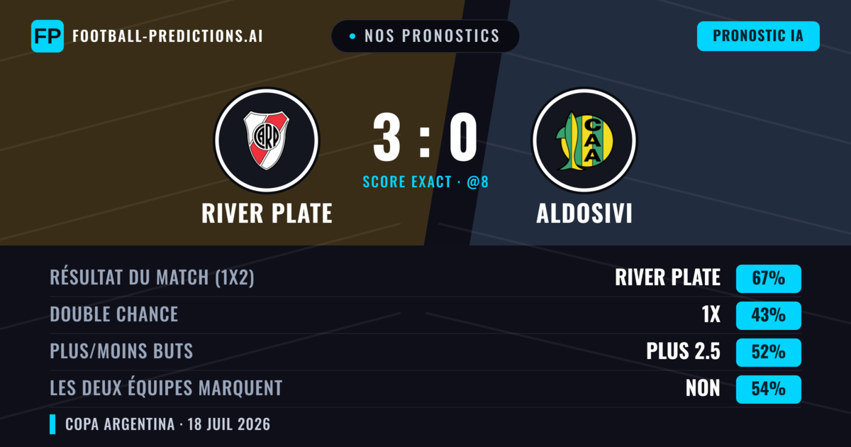 Nos pronostics: River Plate vs Aldosivi — River Plate — Victoire (67%); Moins 2.5; Les deux marquent : Non