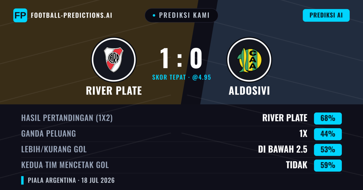 Prediksi kami: River Plate vs Aldosivi — River Plate — Menang (67%); Kurang 2.5; Kedua tim mencetak gol: Tidak