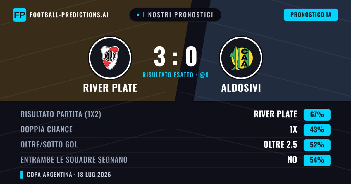 I nostri pronostici: River Plate vs Aldosivi — River Plate — Vince (67%); Sotto 2.5; Entrambe segnano: No