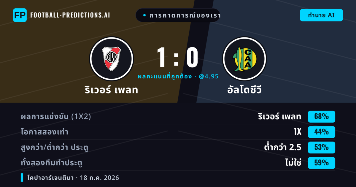 การคาดการณ์ของเรา: ริเวอร์ เพลท vs อัลโดซีวี — ริเวอร์ เพลท — ชนะ (67%); ต่ำกว่า 2.5; ทั้งสองทีมทำประตู: ไม่ใช่
