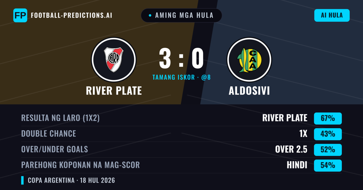 Aming mga hula: River Plate vs Aldosivi — River Plate — Manalo (67%); Under 2.5; Parehong magbubuo: Hindi