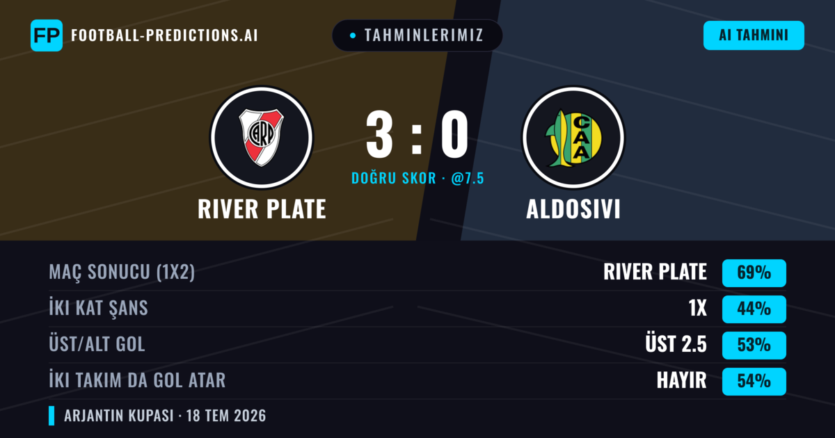 Tahminlerimiz: River Plate vs Aldosivi — River Plate — Kazanmak (67%); Alt 2.5; İki taraf da gol atar: Hayır