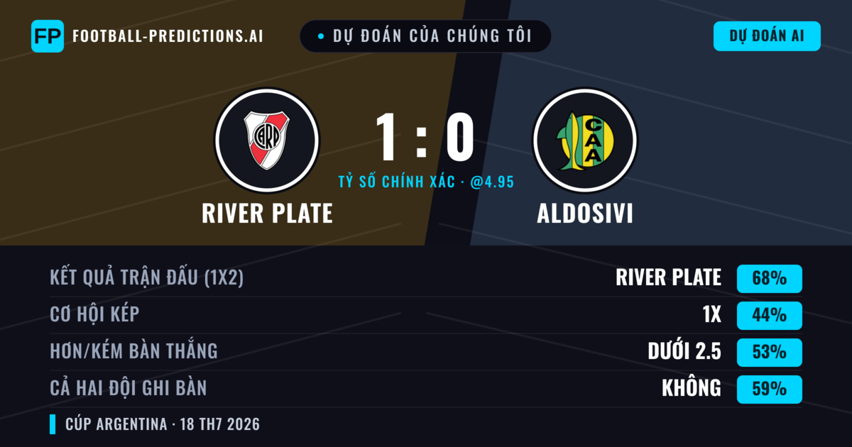 Dự đoán của chúng tôi: River Plate vs Aldosivi — River Plate — Thắng (67%); Ít hơn 2.5; Cả hai ghi bàn: Không