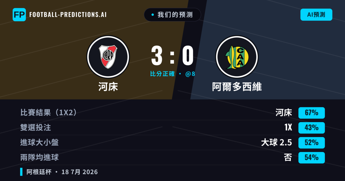 我们的预测: 河床 對 阿爾多西維 — 河床 — 勝 (67%); 小球 2.5; 無進球