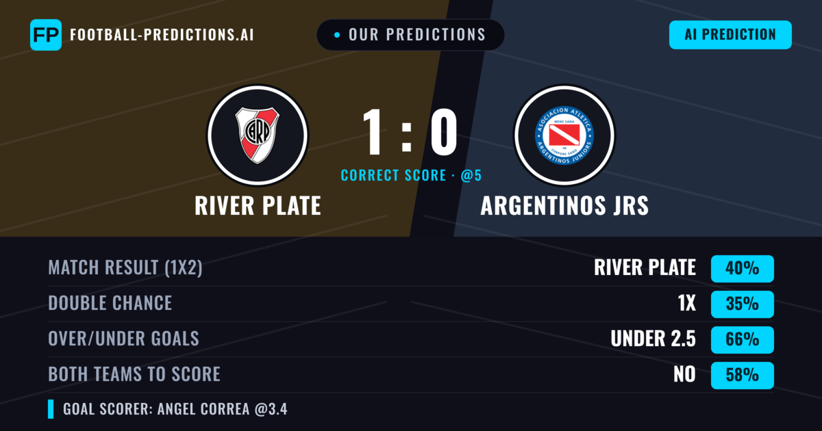 Our Predictions: River Plate vs Argentinos JRS — River Plate — Win (50%); under 2.5; Both teams to score: No