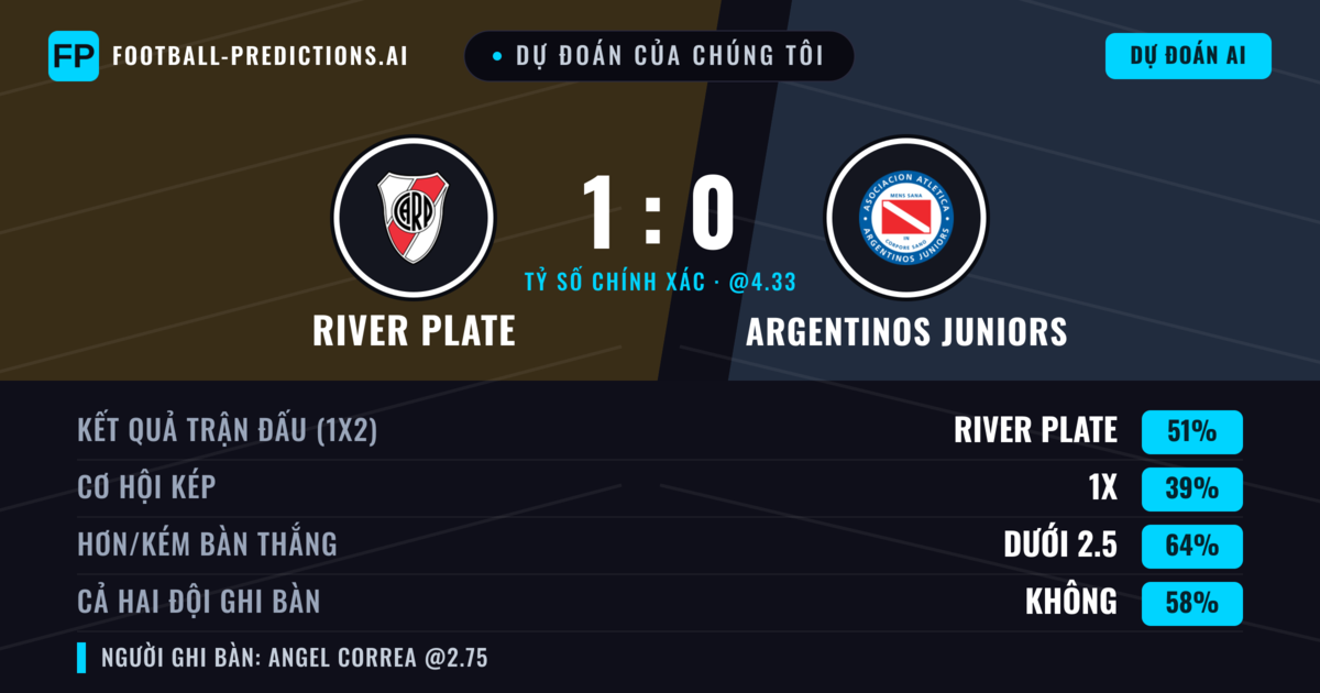Dự đoán của chúng tôi: River Plate vs Argentinos Juniors — River Plate — Thắng (50%); Ít hơn 2.5; Cả hai ghi bàn: Không