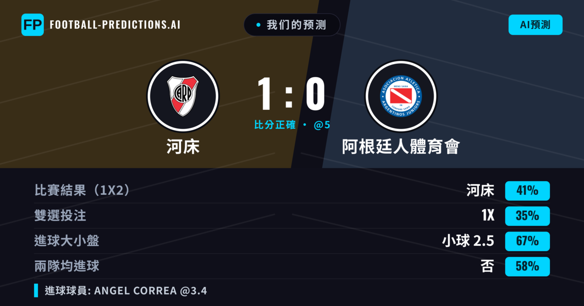 我们的预测: 河床 對 阿根廷人體育會 — 河床 — 勝 (50%); 小球 2.5; 無進球