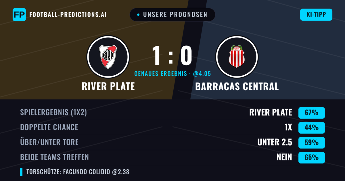 Unsere Prognosen: River Plate vs Barracas Central — River Plate — Sieg (69%); Unter 2.5; Beide treffen: Nein