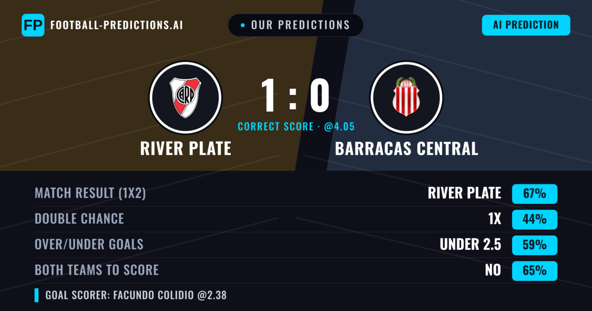 Our Predictions: River Plate vs Barracas Central — River Plate — Win (69%); under 2.5; Both teams to score: No