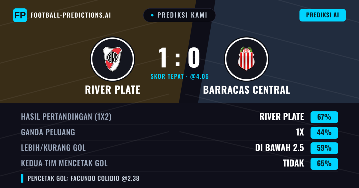 Prediksi kami: River Plate vs Barracas Central — River Plate — Menang (69%); Kurang 2.5; Kedua tim mencetak gol: Tidak