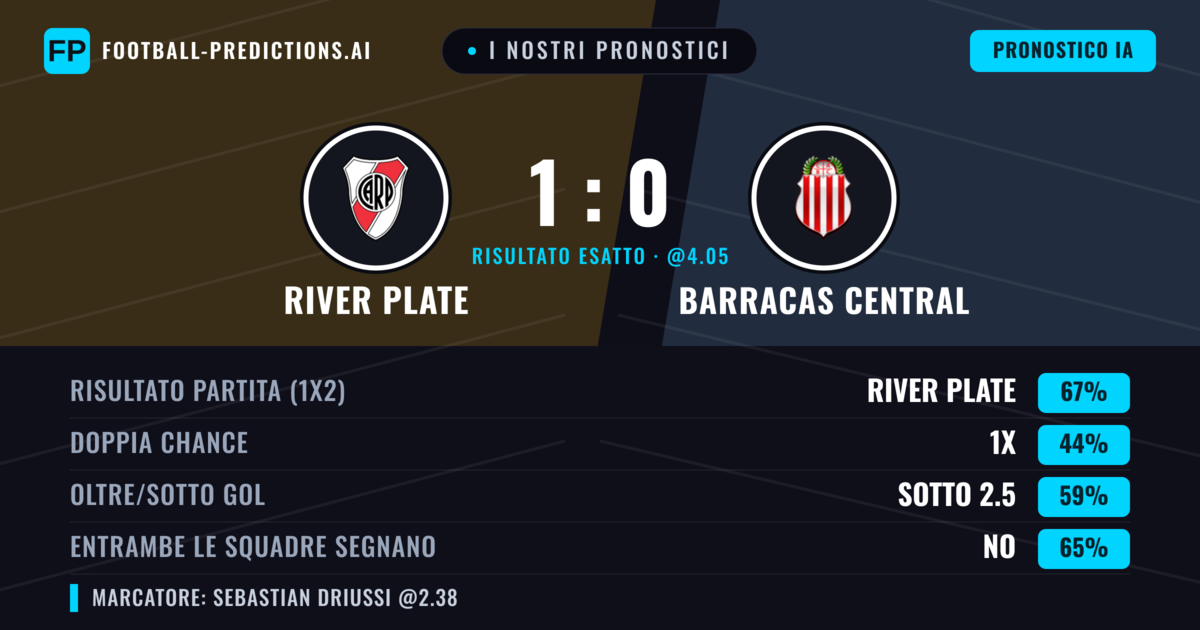 I nostri pronostici: River Plate vs Barracas Central — River Plate — Vince (69%); Sotto 2.5; Entrambe segnano: No
