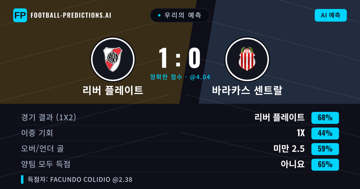 우리의 예측: 리버 플레이트 vs 바라카스 센트랄 — 리버 플레이트 — 승리 (69%); 미만 2.5; 양팀 모두 득점: 아니오